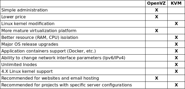 Openvz или kvm что лучше