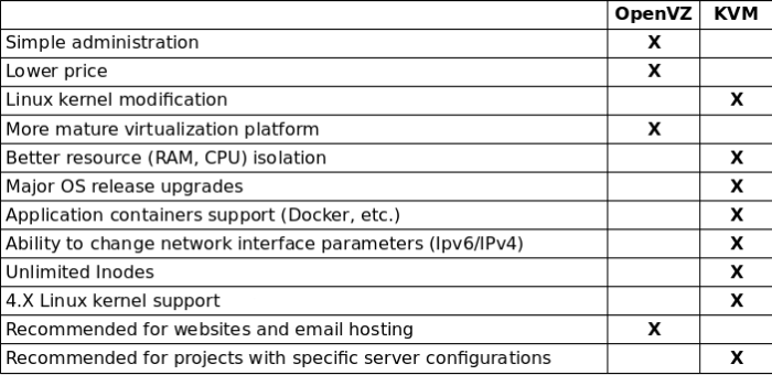 Openvz или kvm что лучше